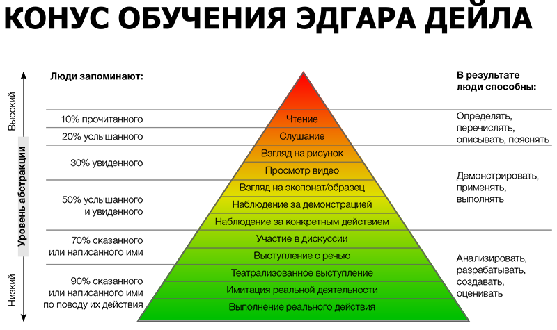 Конус обучения Эдгара Дайла