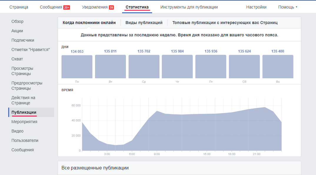 Подходящее время для постинга в Facebook