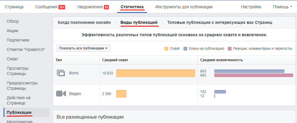 Время для постинга в Facebook
