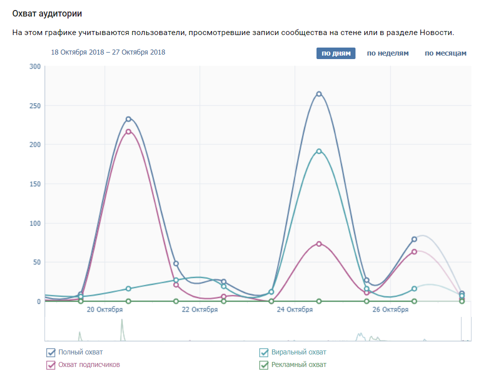 Рекламный охват вконтакте. Охват информацией. Охват данных. Программы экономической направленности. Статистика социальных сетей.