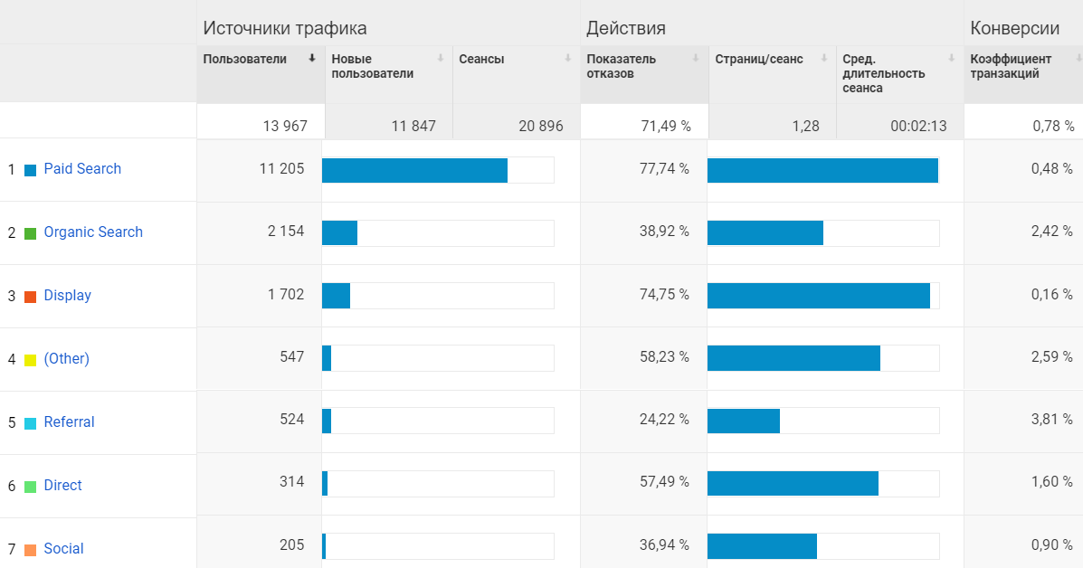 KPI в социальных сетях