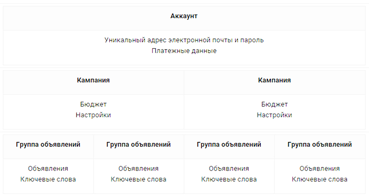 Принципи та структура облікового запису