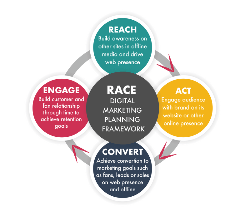 R.A.C.E модель диджитал маркетинга. Стратегия ремаркетинга