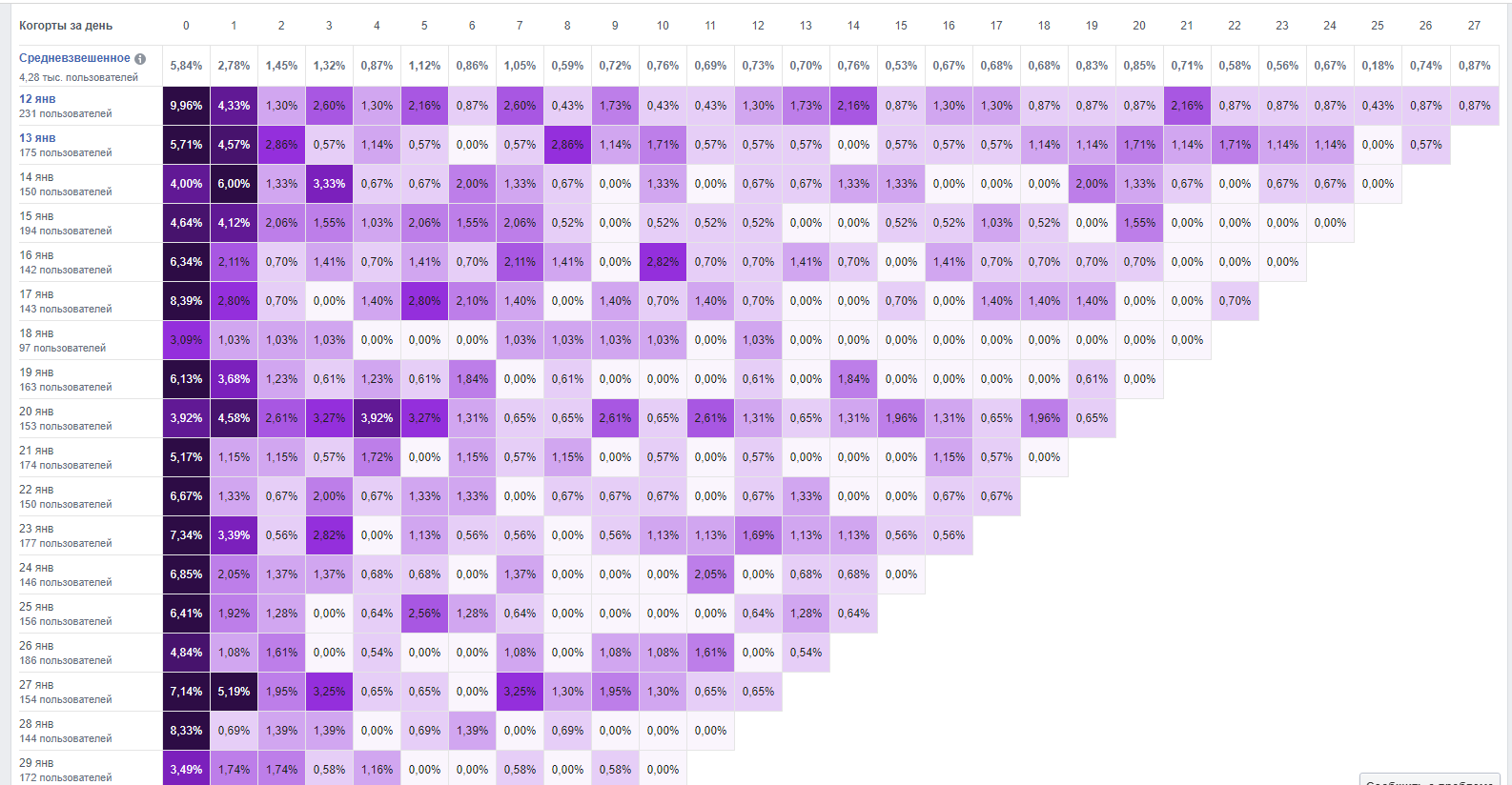 Когортный анализ в стратегии ремаркетинга